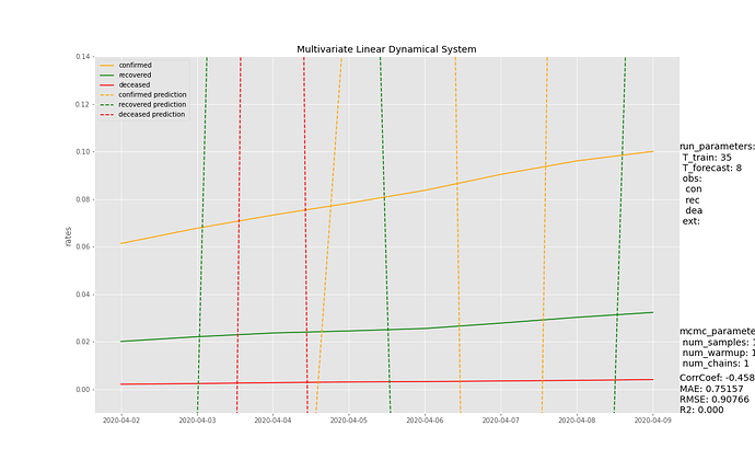 3.2 Sampling influence strange