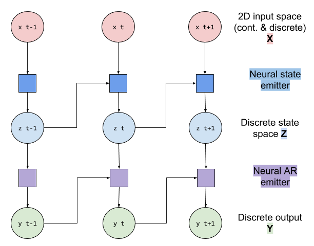 Problem With Enumeration For Batch Data In Deep Markov Models Misc Pyro Discussion Forum